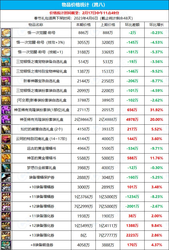 《九大跨区》新春版本拍卖行物品价格统计（2月17日-第6期）17