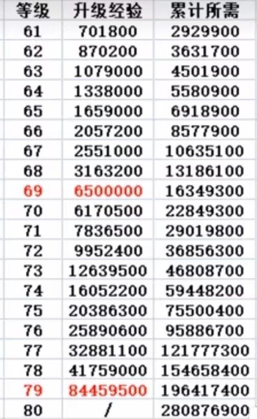 终于突破5.0，记录一下喂养80级的过程4