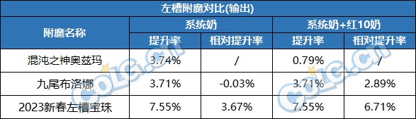 【攻略：游戏附魔】真能一战？礼包宝珠同部位传说附魔性能分析4