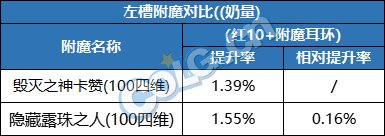 【攻略：游戏附魔】真能一战？礼包宝珠同部位传说附魔性能分析7