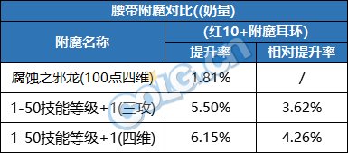 【攻略：游戏附魔】真能一战？礼包宝珠同部位传说附魔性能分析10