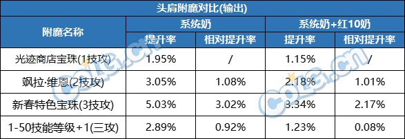 【攻略：游戏附魔】真能一战？礼包宝珠同部位传说附魔性能分析15