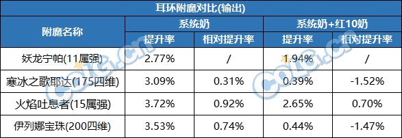 【攻略：游戏附魔】真能一战？礼包宝珠同部位传说附魔性能分析19