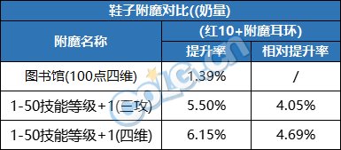 【攻略：游戏附魔】真能一战？礼包宝珠同部位传说附魔性能分析17