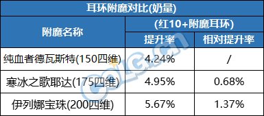 【攻略：游戏附魔】真能一战？礼包宝珠同部位传说附魔性能分析22