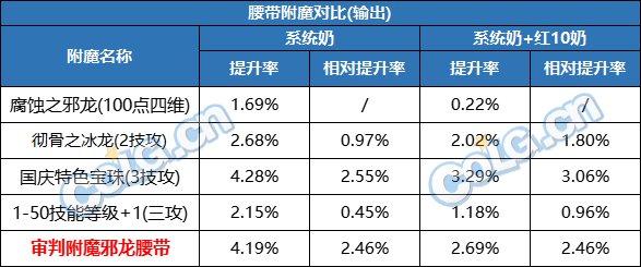 【攻略：游戏附魔】真能一战？礼包宝珠同部位传说附魔性能分析9