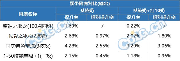 【攻略：游戏附魔】真能一战？礼包宝珠同部位传说附魔性能分析13