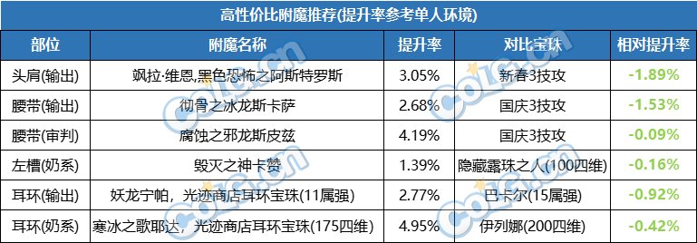 【攻略：游戏附魔】真能一战？礼包宝珠同部位传说附魔性能分析23