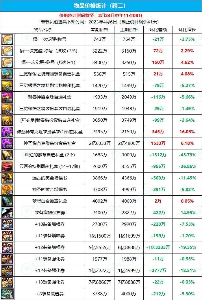 《九大跨区》新春版本拍卖行物品价格统计（2月24日-第7期）3