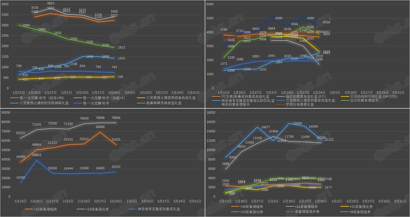 《九大跨区》新春版本拍卖行物品价格统计（2月24日-第7期）4