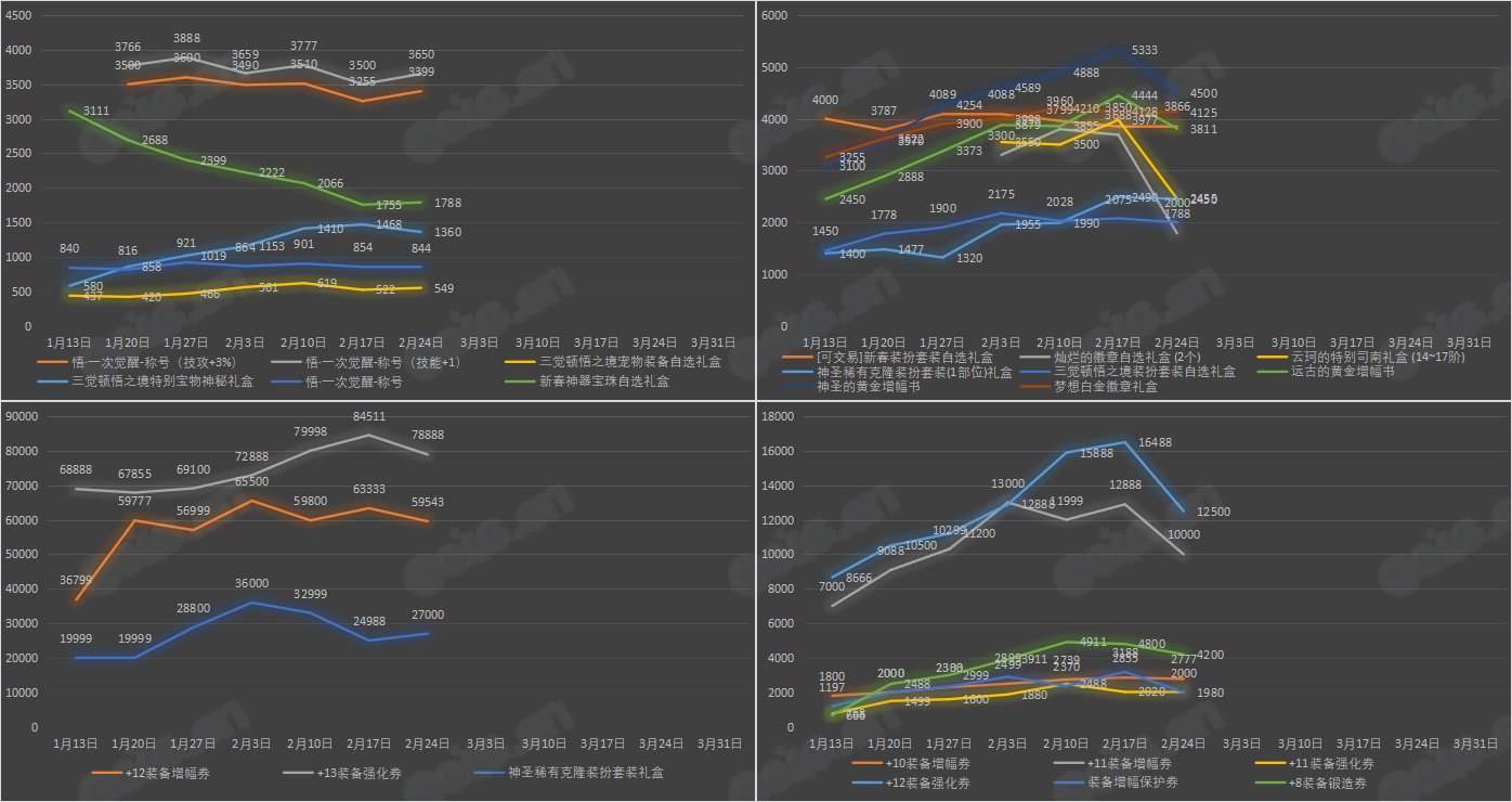 《九大跨区》新春版本拍卖行物品价格统计（2月24日-第7期）8