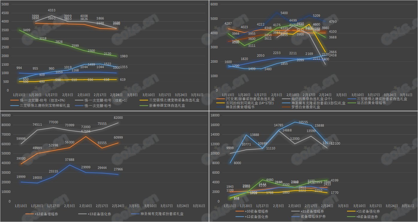 《九大跨区》新春版本拍卖行物品价格统计（2月24日-第7期）16