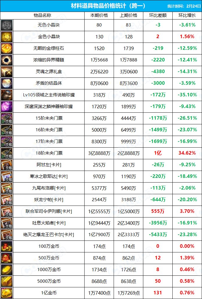 【搬砖系列】《九大跨区》拍卖行物品价格统计（2月24日-第4期）1