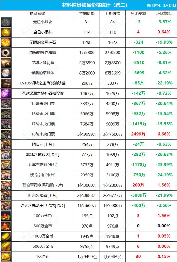 【搬砖系列】《九大跨区》拍卖行物品价格统计（2月24日-第4期）3