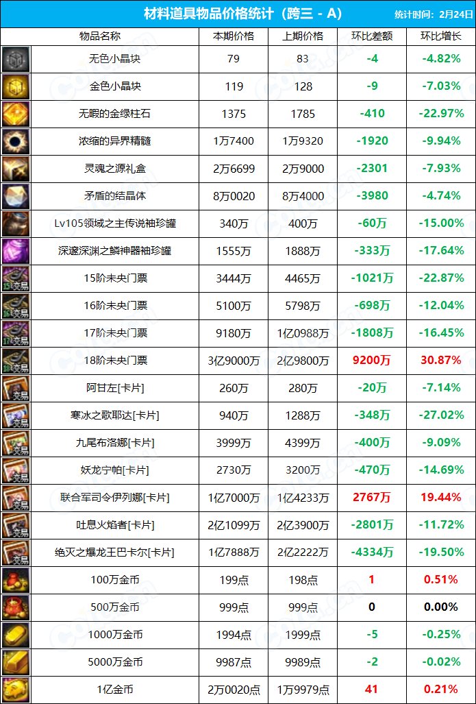 【搬砖系列】《九大跨区》拍卖行物品价格统计（2月24日-第4期）5