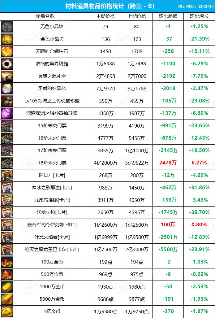 【搬砖系列】《九大跨区》拍卖行物品价格统计（2月24日-第4期）7