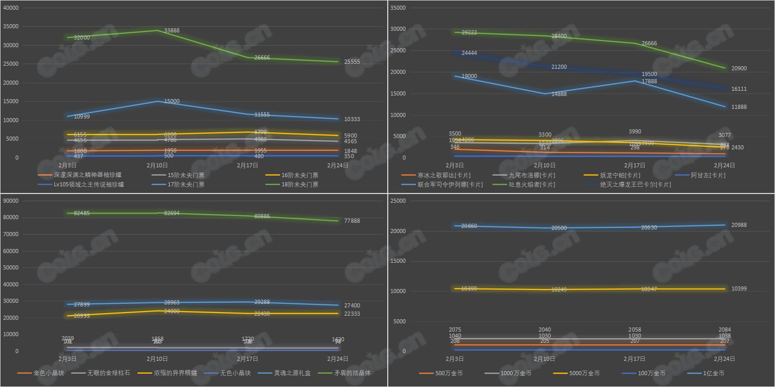 【搬砖系列】《九大跨区》拍卖行物品价格统计（2月24日-第4期）10