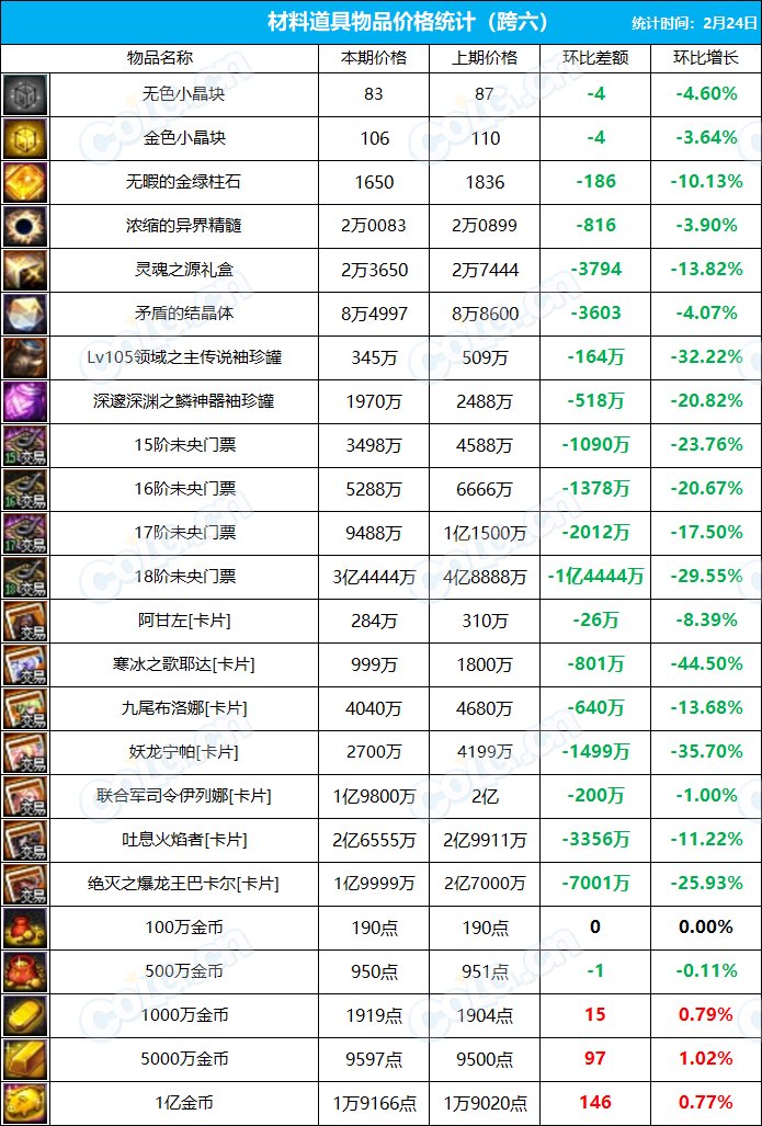 【搬砖系列】《九大跨区》拍卖行物品价格统计（2月24日-第4期）13