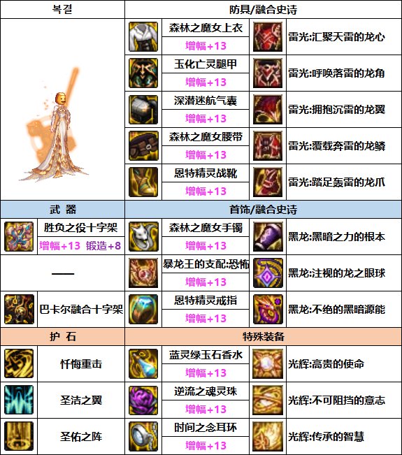 【汇总系列】缪斯配装仅供参考（男女圣职/缪斯篇）韩服“前3名”配装信息一览30