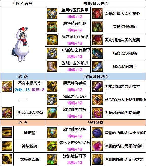 【汇总系列】缪斯配装仅供参考（男女圣职/缪斯篇）韩服“前3名”配装信息一览32