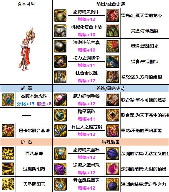 【汇总系列】缪斯配装仅供参考（男女圣职/缪斯篇）韩服“前3名”配装信息一览40