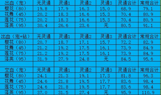 以剑帝为模板的，包含大多数职业的灵通肩，腰，鞋贴膜收益分析。4