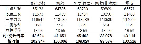 【阿拉德周报第42期】特别快递助力奶系养成，全系自定义词条组合哪家强？5