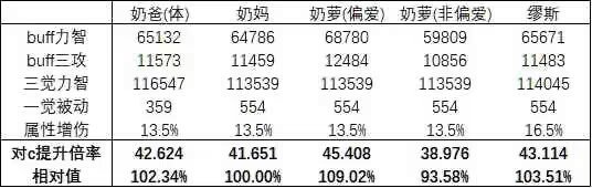 奶萝队伍提升比较、奶萝偏爱C阈值以及三奶提升率比对探讨2