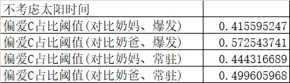 奶萝队伍提升比较、奶萝偏爱C阈值以及三奶提升率比对探讨7