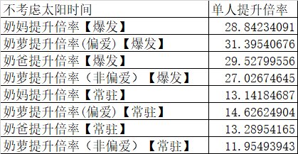 奶萝队伍提升比较、奶萝偏爱C阈值以及三奶提升率比对探讨5