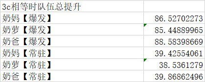 奶萝队伍提升比较、奶萝偏爱C阈值以及三奶提升率比对探讨9