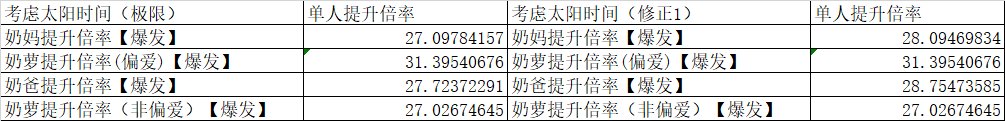 奶萝队伍提升比较、奶萝偏爱C阈值以及三奶提升率比对探讨6
