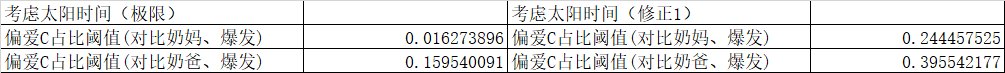 奶萝队伍提升比较、奶萝偏爱C阈值以及三奶提升率比对探讨8