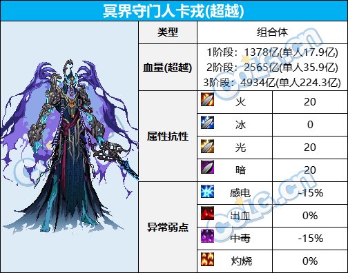 【前瞻：次元回廊副本】次元回廊超越及普通模式怪物血量和抗性一览8