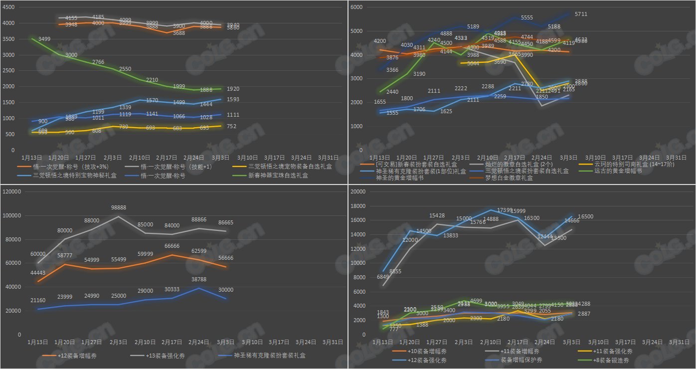 【九大跨区】《新春/常驻》道具礼包拍卖行价格统计（3月3日-第8期）2
