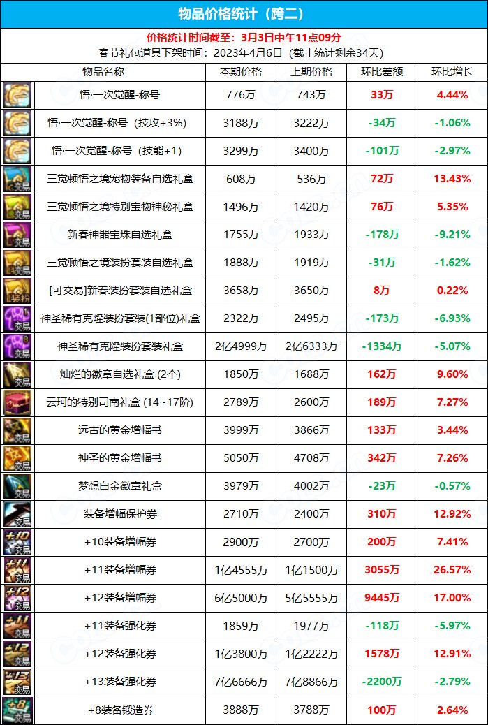 【九大跨区】《新春/常驻》道具礼包拍卖行价格统计（3月3日-第8期）5
