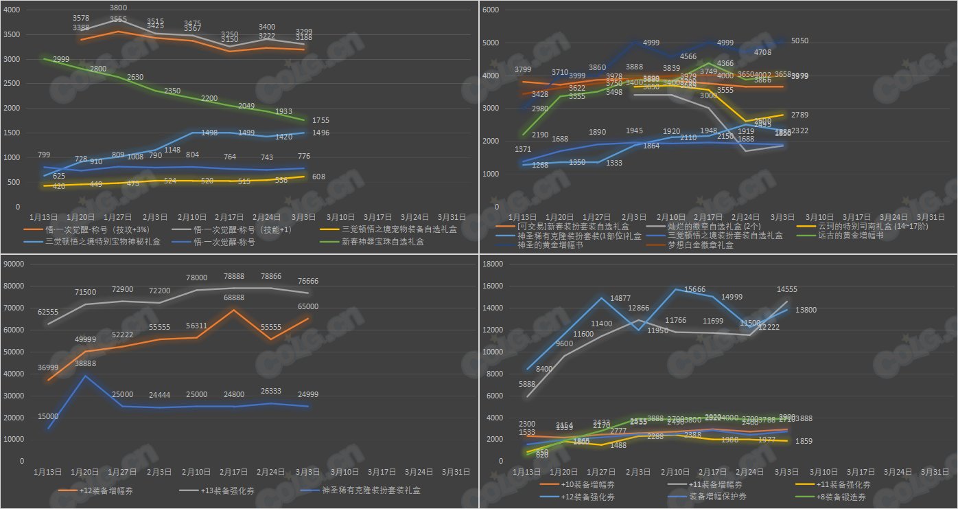 【九大跨区】《新春/常驻》道具礼包拍卖行价格统计（3月3日-第8期）6