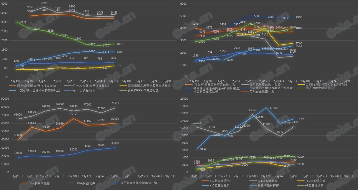 【九大跨区】《新春/常驻》道具礼包拍卖行价格统计（3月3日-第8期）10