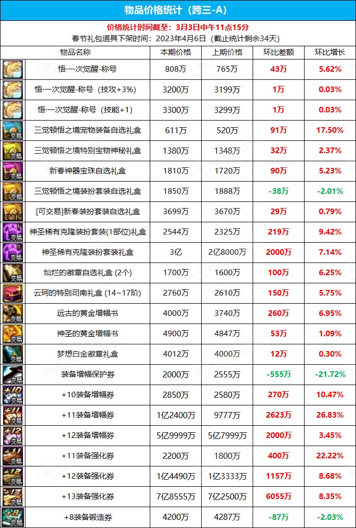 【九大跨区】《新春/常驻》道具礼包拍卖行价格统计（3月3日-第8期）9