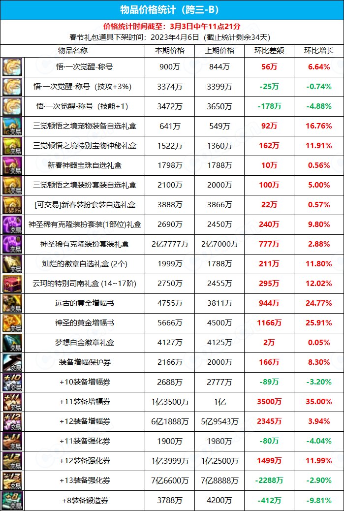【九大跨区】《新春/常驻》道具礼包拍卖行价格统计（3月3日-第8期）13