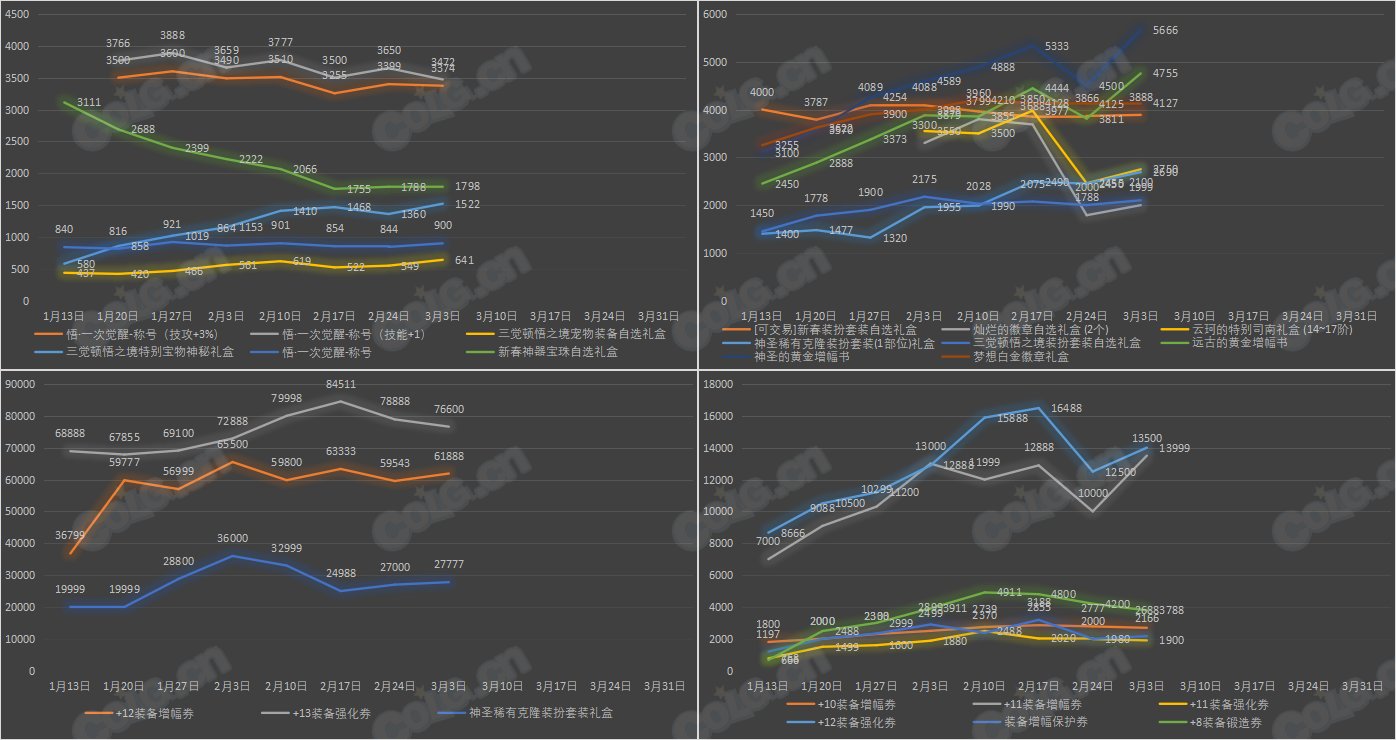 【九大跨区】《新春/常驻》道具礼包拍卖行价格统计（3月3日-第8期）14
