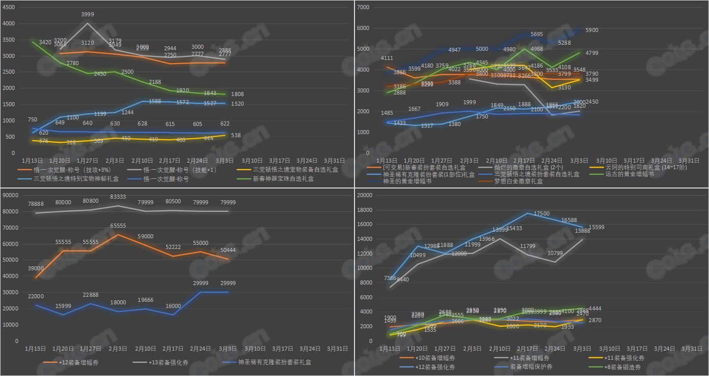 【九大跨区】《新春/常驻》道具礼包拍卖行价格统计（3月3日-第8期）18