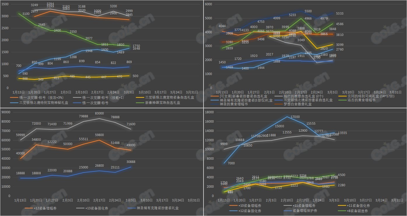 【九大跨区】《新春/常驻》道具礼包拍卖行价格统计（3月3日-第8期）22