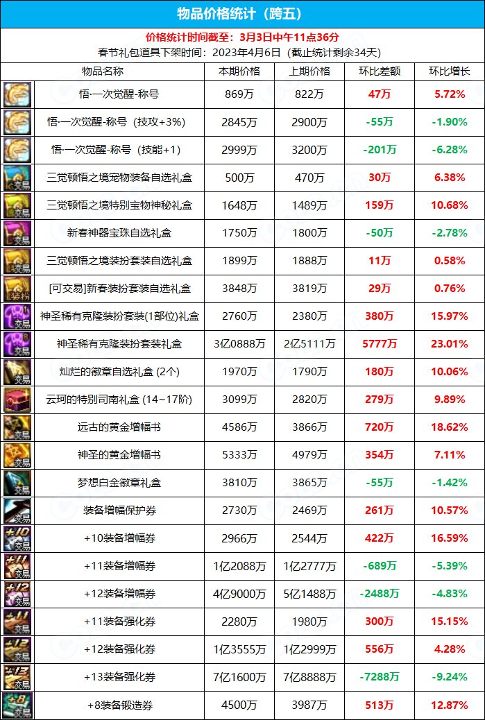 【九大跨区】《新春/常驻》道具礼包拍卖行价格统计（3月3日-第8期）21