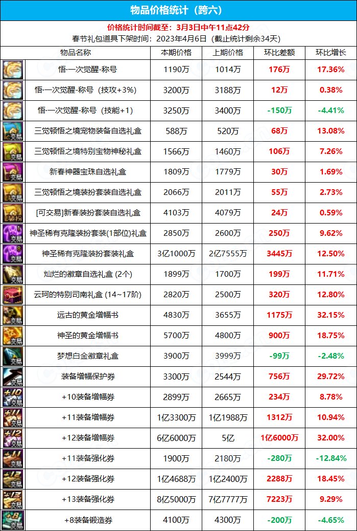 【九大跨区】《新春/常驻》道具礼包拍卖行价格统计（3月3日-第8期）25