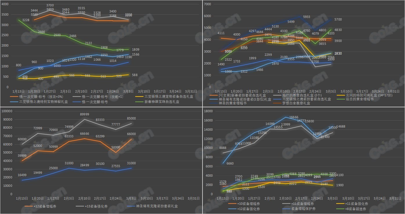【九大跨区】《新春/常驻》道具礼包拍卖行价格统计（3月3日-第8期）26