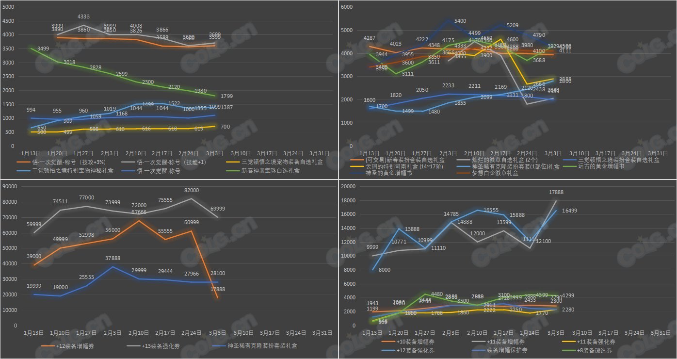 【九大跨区】《新春/常驻》道具礼包拍卖行价格统计（3月3日-第8期）30
