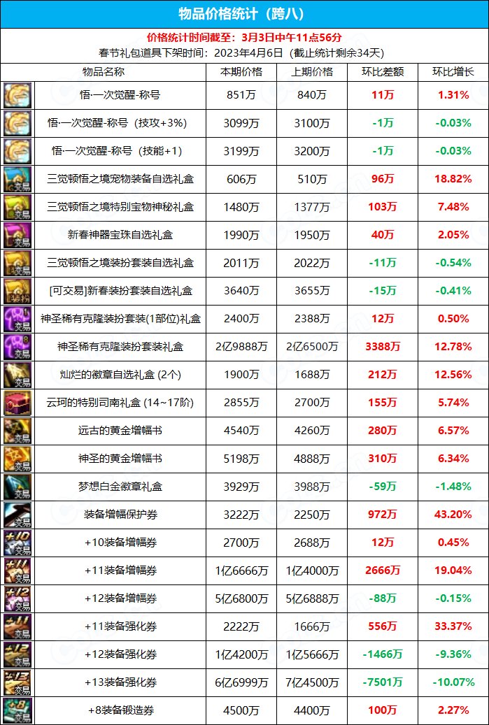 【九大跨区】《新春/常驻》道具礼包拍卖行价格统计（3月3日-第8期）33