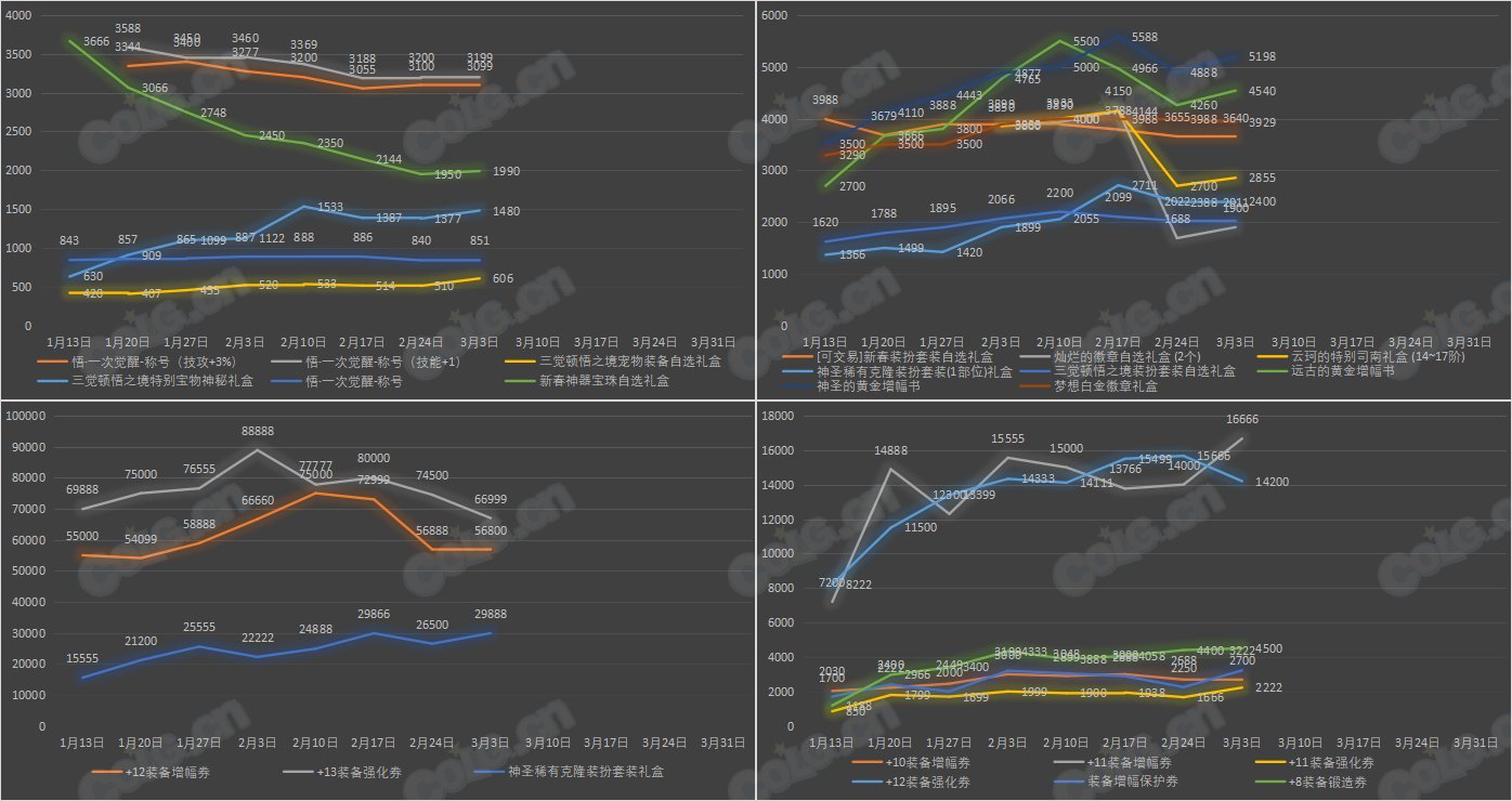 【九大跨区】《新春/常驻》道具礼包拍卖行价格统计（3月3日-第8期）34