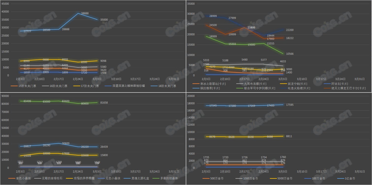 【九大跨区】《新春/常驻》道具礼包拍卖行价格统计（3月3日-第8期）4